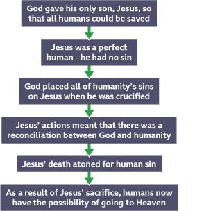 A flowchart to explain the Christian concept of salvation through Jesus.