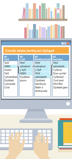 Cyfrifiadur llyfrgell yn dangos cronfa ddata berthynol ar y sgrin a chymeriad yn dychwelyd llyfr yn hwyr.