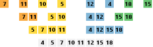 The steps of an algorithm arranging numbers numerically from the smallest to the largest. The numbers are arranged in pairs. The pairs are arranged two lists of four numbers and then as one long list