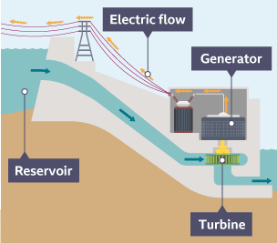 The hydroelectric process of how a flow of water changes into electricity. Water flows from a reservoir through a turbine. Electricity flows from the generator through cables.