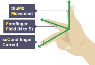 rule hand right fleming physics left gcse higher finger flow bbc thumb second electron dynamos transformers charged particles forces direction