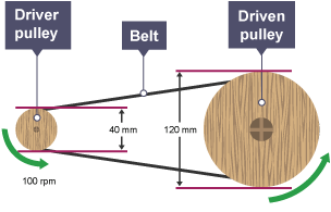 A driver pulley with a diameter or 40 mm and an input speed of 100 rpm driving a driven pulley with a diameter of 120 mm through a belt.