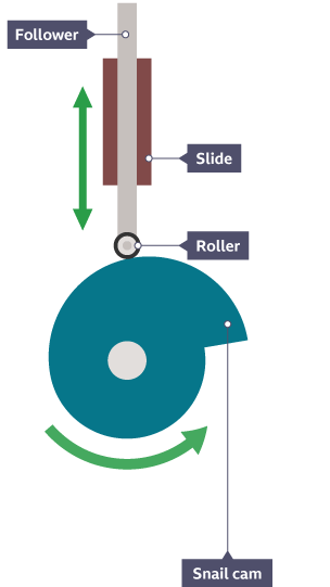 Drop cam, a follower and slide. Directional arrows show the movements of the cam and follower in the slide.