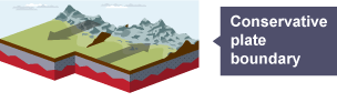 Diagram of a conservative plate boundary.