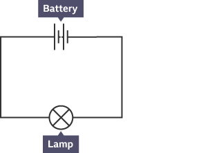 A circuit diagram of a lamp and a battery.