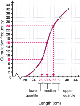 Ranges Quartile Ranges