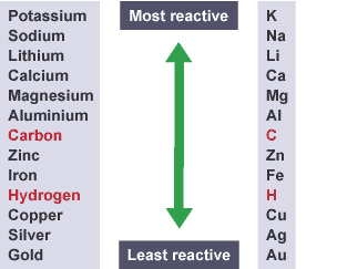 The relative reactivity of selected elements from most to least: potassium, sodium, calcium, magnesium, aluminium, carbon, zinc, iron, tin, lead, hydrogen, copper, silver, gold, platinum.