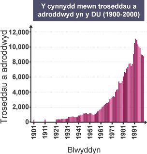 Graff sy’n dangos troseddau a adroddwyd yn y DU rhwng 1900 a 2000.