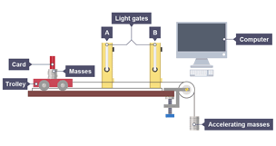 Investigating experimentally Newton’s Second Law using light gates and a data logger