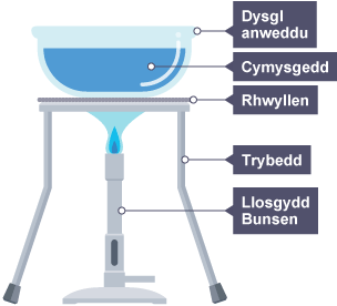 Diagram wedi’i labelu o’r cyfarpar sydd ei angen ar gyfer arbrawf anweddu.