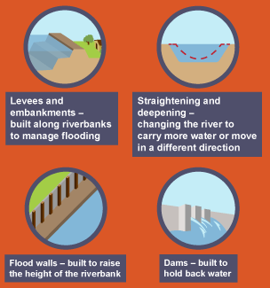 Illustration showing four examples of hard engineering to combat flooding.