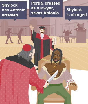 Shylock has Antonio arrested; Portia, dressed as a lawyer, saves Antonio; Shylock is charged
