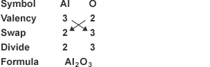 Aluminium has a valency of three. Oxygen has a valency of two. The formula is Al2O3.