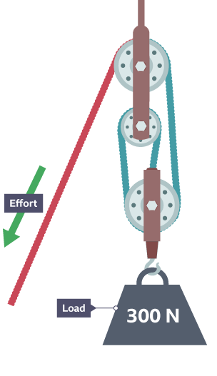 One pulley clearance system