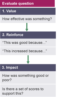 A breakdown of how to answer an evaluate question in Higher PE.