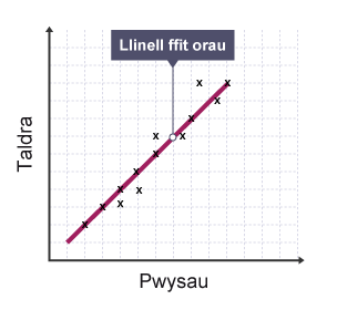 Llinell ffit orau yw llinell sy’n cael ei thynnu drwy bwyntiau mewn ffordd sy’n mynd drwy’r rhan fwyaf o’r pwyntiau.