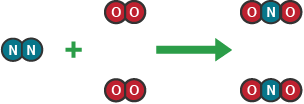 One nitrogen atom plus two oxygen atoms makes nitrogen dioxide.