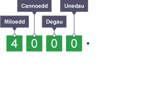 Diagram yn egluro rhannu â 100