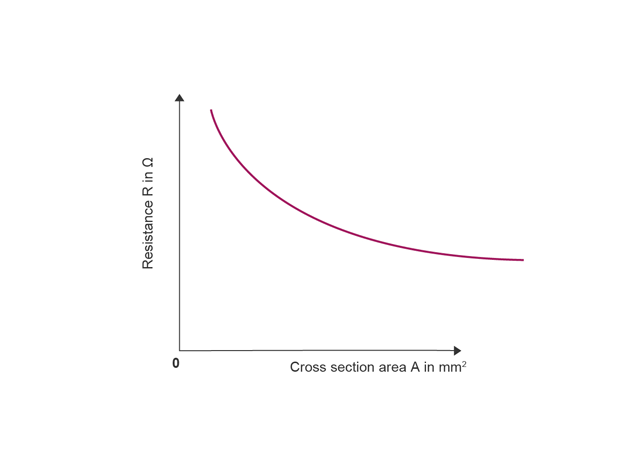 Higher tier resistance and area of cross section Calculating