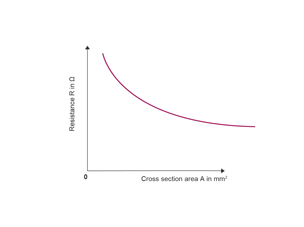 A graph showing resistance, R, in ohms on the y-axis against cross section area, A, in mm2 on the x-axis