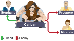 Diagram shows that Caliban is friends with Stephano but enemies with Prospero and Miranda.