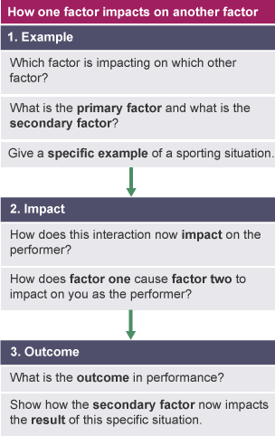 A breakdown of how to answer a question about how one factor impacts another factor in Higher PE.