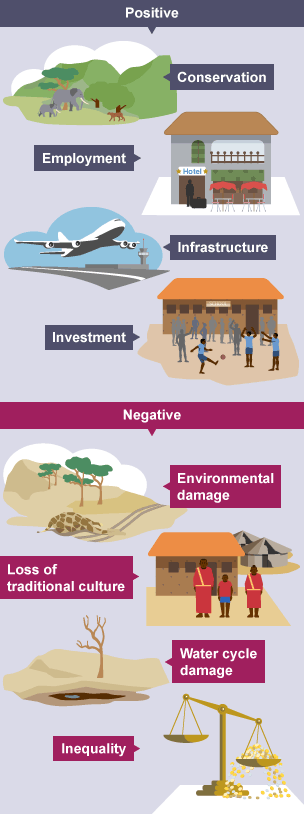 Representation of positive and negative impacts of mass tourism.