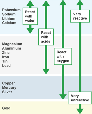 From very reactive to very unreactive, the metals run as follows: potassium, sodium, lithium, calcium, magnesium, aluminium, zinc, iron, tin, lead, copper, mercury, silver and gold. Potassium, sodium, lithium and calcium will react with water, acids and oxygen. Magnesium, aluminium, zinc, iron, tin and lead will not react with water, but will react with acids and with oxygen. Copper, mercury and silver will not react with water or acids, but will react with oxygen. Gold will not react with water, acids or oxygen.