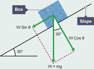 Incline at angle of 30° to horizontal. Weight of object vertically W=mg. Force pulling object down incline is W Sin theta. Force perpendicular to incline (at 30° to W=mg force) is W Cos theta