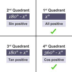 Quadrants with ticks in the first and fourth quadrants where the cos function is positive