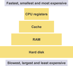 BBC Bitesize - GCSE Computer Science - CPU and memory - Revision 6