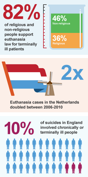 BBC Bitesize - GCSE Religious Studies - Euthanasia - Revision 3