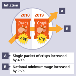 Comparison showing percentage increase of 49% of the cost of a packet of crisps in 2010 to 2019, against the national minimum wage increases of 25% for the same period.