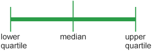 Diagram of interquartile range