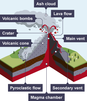 Features of a Volcano