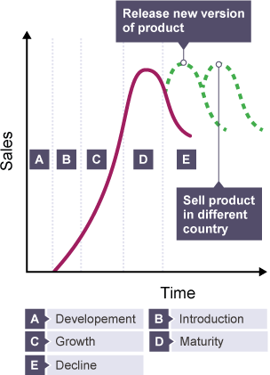 Graph showing possible ways of extending product life cycle: (1) release new version of product (2) sell product in different country