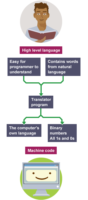 Translator program converting high level language into machine code, the key features of each are explained