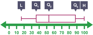 Box and whisker diagram with L, Q1, Q2, Q3 and H labelled