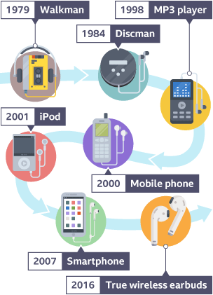 Time line of portable music: 1979 - Walkman, 1984 - Discman , 1998 - MP3 Player, 2000 - Mobile phone, 2001 - iPod, 2007 - Smartphone, 2016 - True wireless earbuds