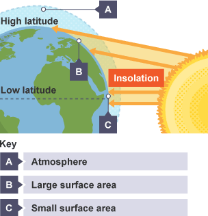 Sun's rays spreading out to show different levels of insolation. High latitudes and low latitudes are also shown.