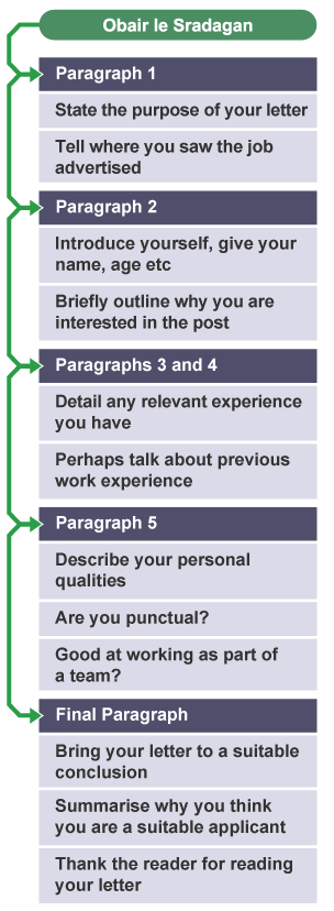 A diagram mapping the structure of an essay entitled 'Obair le Sradagan'