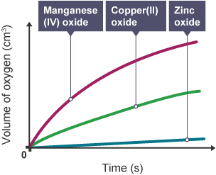 Graph showing how effective Manganese (IV) oxide, Copper (II) oxide, and Zinc oxide are as catalysts for the decomposition of hydrogen peroxide.