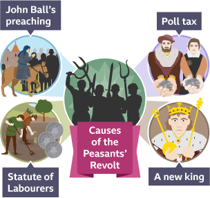 A diagram to show the causes of the Peasants' Revolt: John Ball's preaching, Poll tax, the statute of labourers and a new king.