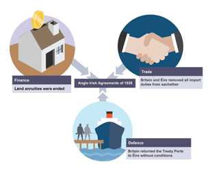 The Anglo-Irish Agreements, 1938
