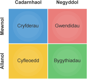 Diagram yn dangos dadansoddiad SWOT; Cryfderau, Gwendidau, Cyfleoedd, Bygythiadau.