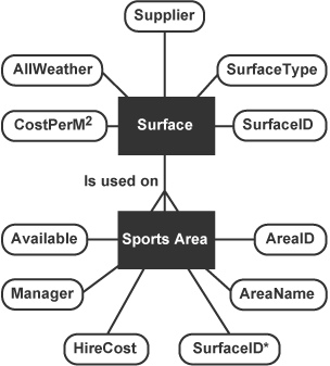 N5 Computing Science entities and attributes example 2