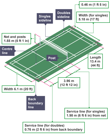 Latest badminton clearance score