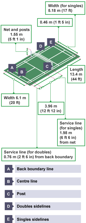 The badminton court has a length of 13.4 m (44 ft) and a width of 6.1 m (20 ft). The net and posts are 1.55 m (5 ft 1 in) tall.