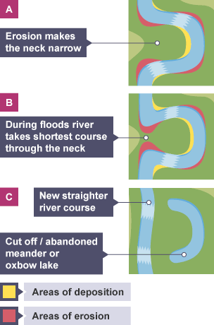 Erosion makes the neck narrow. During floods, the river takes the shortest course through the neck. The river has a new straighter course and the abandoned meander is called an oxbow lake.