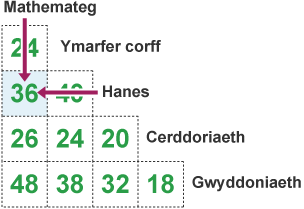 Siart pellter yn cyfeirio’n benodol at y pellter rhwng ystafelloedd dosbarth Mathemateg a Hanes